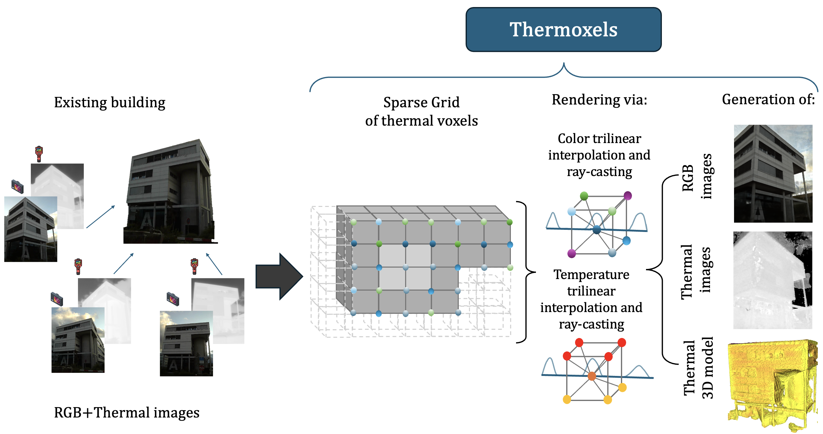 Summary of the method